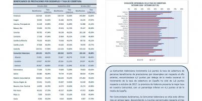 BENEFICIARIOS DE PRESTACIONES POR DESEMPLEO Y TASA DE COBERTURA OCT.18