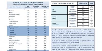 CONVENIOS COLECTIVOS REGISTRADOS NOVIEMBRE 2018 Efectos económicos 2018. Variación salarial