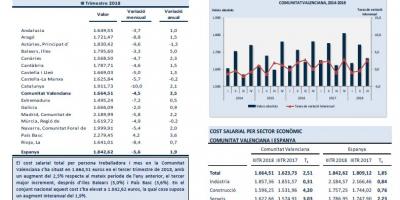 COSTS SALARIALS. III TRIMESTRE 2018
