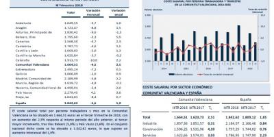 COSTES SALARIALES. III TRIMESTRE 2018