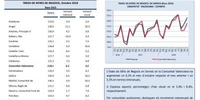 INDICADORES DE ACTIVIDAD SECTOR SERVICIOS Octubre 2018
