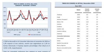 ÍNDEX DE COMERÇ AL DETALL Novembre 2018