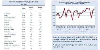 ÍNDEX DE XIFRES DE NEGOCIS Octubre 2018