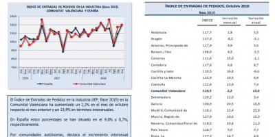 ÍNDICE DE ENTRADAS DE PEDIDOS Octubre 2018