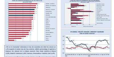 ÍNDEX DE PREUS AL CONSUM (IPC) Novembre 2018