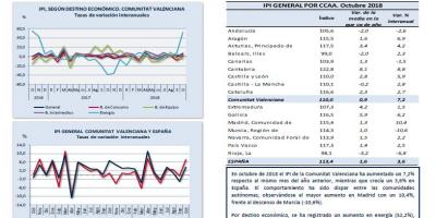 ÍNDICE DE PRODUCCIÓN INDUSTRIAL Octubre 2018