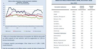 ÍNDEX DE PREUS INDUSTRIALS Novembre 2018