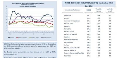 ÍNDICE DE PRECIOS INDUSTRIALES (IPRI) Noviembre 2018