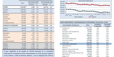 PARO REGISTRADO, Noviembre 2018