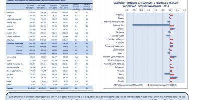 TREBALL AUTÒNOM: AFILIACIONS I PENSIONS NOVEMBRE 2018