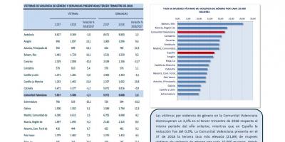 VÍCTIMAS POR VIOLENCIA DE GÉNERO 3T 2018 Y DENUNCIAS PRESENTADAS