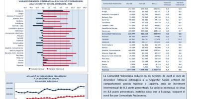 AFILIACIÓ D’ESTRANGERS A LA SEGURETAT SOCIAL DESEMBRE 2018