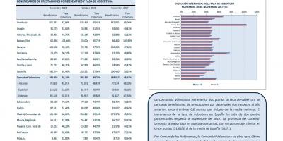 BENEFICIARIOS DE PRESTACIONES POR DESEMPLEO Y TASA DE COBERTURA NOV.18