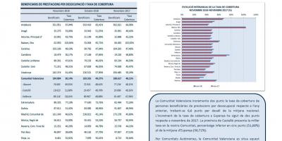 BENEFICIARIS DE PRESTACIONS PER DESOCUPACIÓ I TAXA DE COBERTURA NOV. 18