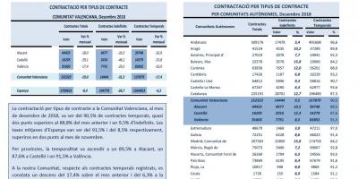 CONTRACTACIÓ PER TIPUS DE CONTRACTE Desembre 2018