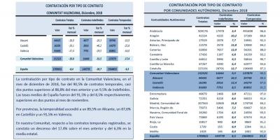 CONTRATACIÓN POR TIPO DE CONTRATO Diciembre 2018