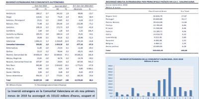 INVERSIÓ ESTRANGERA BRUTA DIRECTA Gener-Setembre 2018
