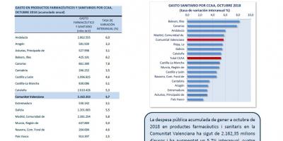 DESPESA SANITÀRIA, OCTUBRE 2018 Elaborat