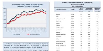 INDICADORS DE CONFIANÇA EMPRESARIAL Primer Trimestre 2019