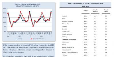 ÍNDEX DE COMERÇ AL DETALL Desembre 2018