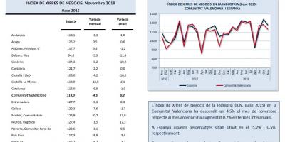ÍNDEX DE XIFRES DE NEGOCIS Novembre 2018