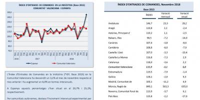 ÍNDEX D’ENTRADES DE COMANDES Novembre 2018