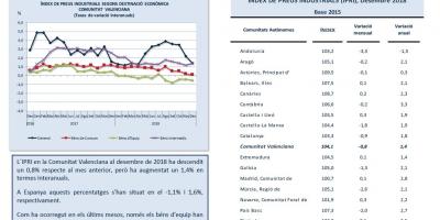 ÍNDEX DE PREUS INDUSTRIALS Desembre 2018