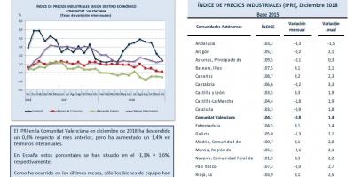 ÍNDICE DE PRECIOS INDUSTRIALES (IPRI) Diciembre 2018