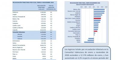 RECAUDACIÓN TRIBUTARIA NOVIEMBRE 18