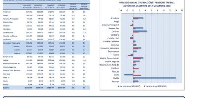 TREBALL AUTÒNOM: AFILIACIONS I PENSIONS DESEMBRE 2018