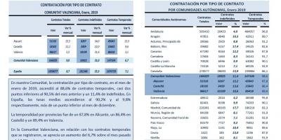 CONTRATACIÓN INDEFINIDA Y TEMPORAL. Enero 2019