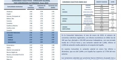 CONVENIOS COLECTIVOS REGISTRADOS ENERO 2019 Efectos económicos 2019. Variación salarial
