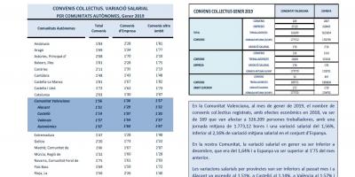 CONVENIS COL.LECTIUS REGISTRATS GENER 2019 Efectes econòmics 2019. Variació salarial