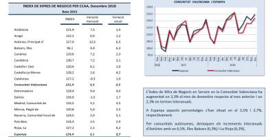 INDICADORS D´ACTIVITAT SECTOR SERVEIS Desembre 2018