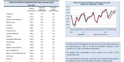 INDICADORES DE ACTIVIDAD SECTOR SERVICIOS Diciembre 2018