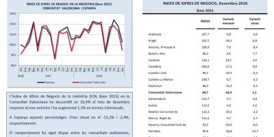 ÍNDEX DE XIFRES DE NEGOCIS Desembre 2018