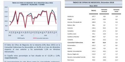 ÍNDICE DE CIFRAS DE NEGOCIOS Diciembre 2018