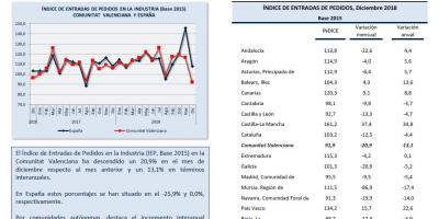 ÍNDICE DE ENTRADAS DE PEDIDOS Diciembre 2018