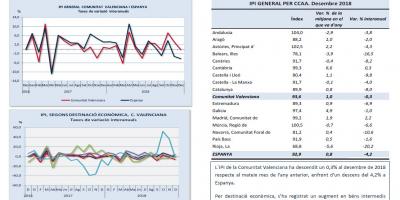 ÍNDEX DE PRODUCCIÓ INDUSTRIAL Desembre 2018