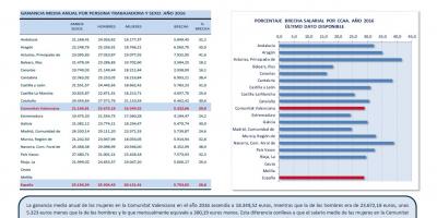 BRECHA SALARIAL ENTRE MUJERES Y HOMBRES. GANANCIA MEDIA ANUAL