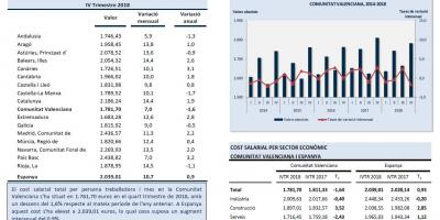 COSTS SALARIALS. IV TRIMESTRE 2018
