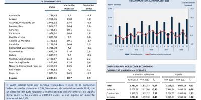 COSTES SALARIALES. IV TRIMESTRE 2018