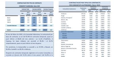 CONTRACTACIÓ PER TIPUS DE CONTRACTE Febrer 2019