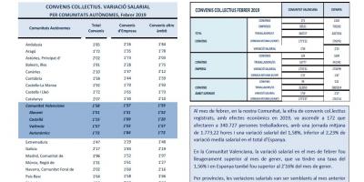 CONVENIS COL.LECTIUS REGISTRATS FEBRER 2019 Efectes econòmics 2019. Variació salarial