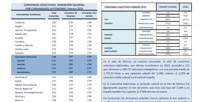 CONVENIOS COLECTIVOS REGISTRADOS FEBRERO 2019 Efectos económicos 2019. Variación salarial