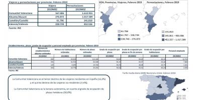 ENCUESTA DE OCUPACIÓN HOTELERA, PROVINCIAS. FEBRERO 2019