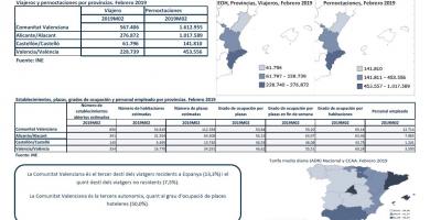 ENQUESTA DE OCUPACIÓ HOTELERA, PROVINCIES. FEBRER 2019