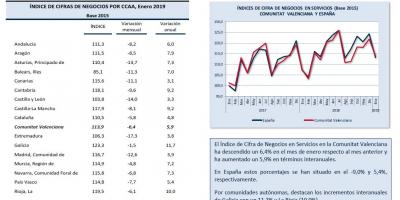 INDICADORES DE ACTIVIDAD SECTOR SERVICIOS Enero 2019