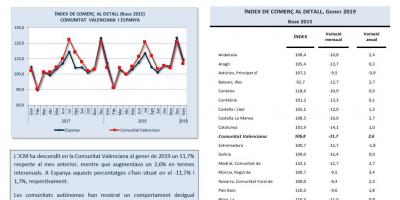ÍNDEX DE COMERÇ AL DETALL Gener 2019