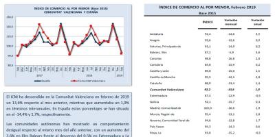 ÍNDICE DE COMERCIO AL POR MENOR Febrero 2019